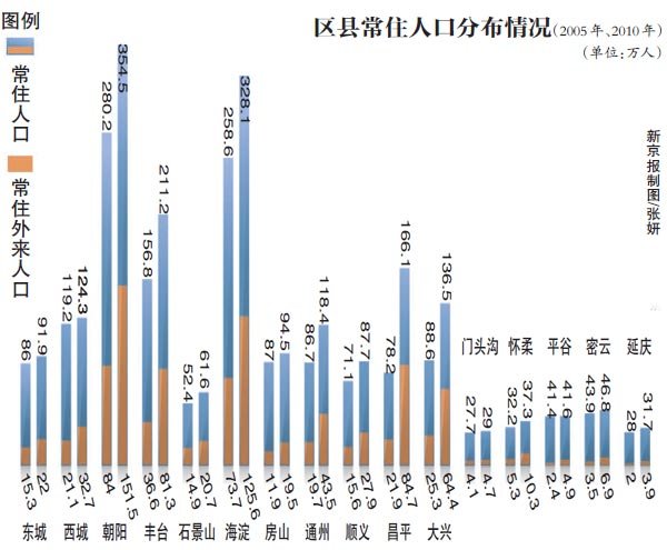 北京流动人口_2013北京人口总数