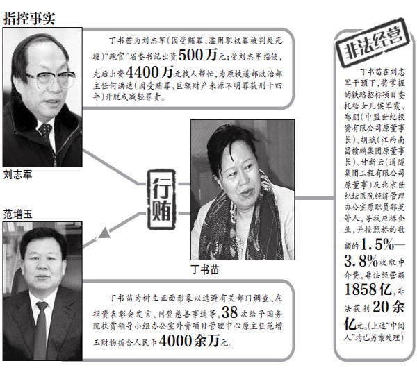 涉案1858亿获20亿 丁书苗今受审