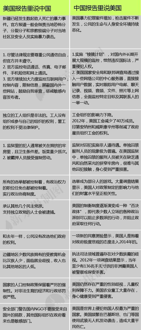 正文 当地时间27日,美国国务院发布了2013年度《国别人权报告》