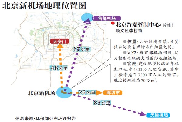 环评报告北京新机场建设可行