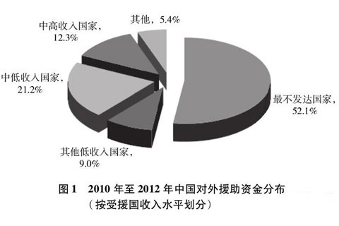 2010年至2012年中国对外援助资金分布(按受援国收入水平划分 新华社