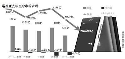 实习生李媛)诺基亚昨日发布的第一季度财报数据显示,第一季度诺基亚净