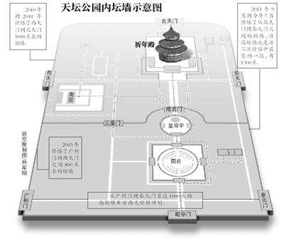 新京报记者 薛珺 摄3100米内坛墙将恢复其清代乾隆年间面貌;整个修缮