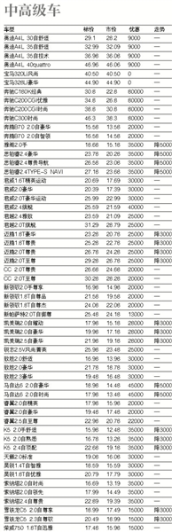 上周北京市场部分车型价格表