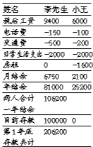 净结余不多 房贷月供不超5000元