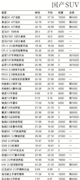 上周北京市场部分车型价格表