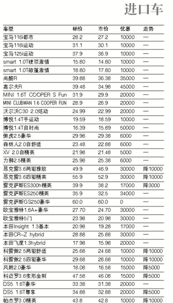 上周北京市场部分车型价格表