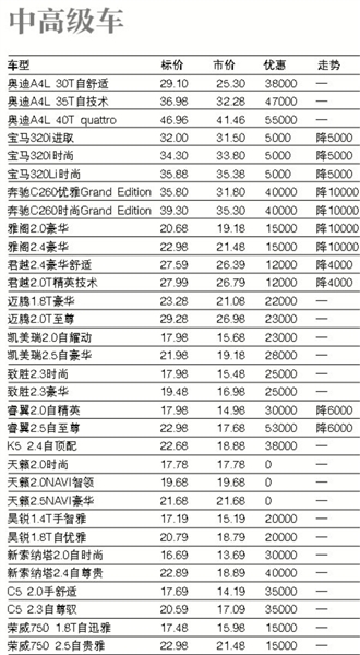 上周北京市场部分车型价格表