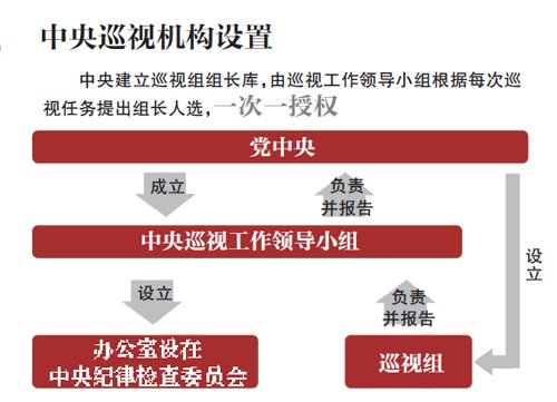 中央巡视组9招5步寻虎找蝇