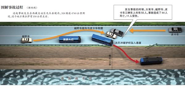 当日,西藏尼木县发生车祸44人亡.