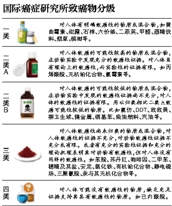 国际癌症机构通常将有足够证据证明其致癌性的物质划分为一类致癌物