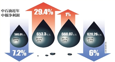 同比下降6%,此前中海油淨利降19%;經濟下滑,需求不旺影響石油巨頭利潤