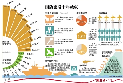 国防建设十年成就