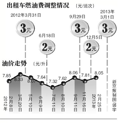 彦鑫)北京市发改委昨日消息,从今天起,北京调整出租车燃油附加费标准