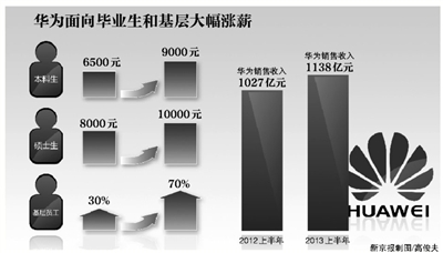 華為基層員工漲薪三成至七成