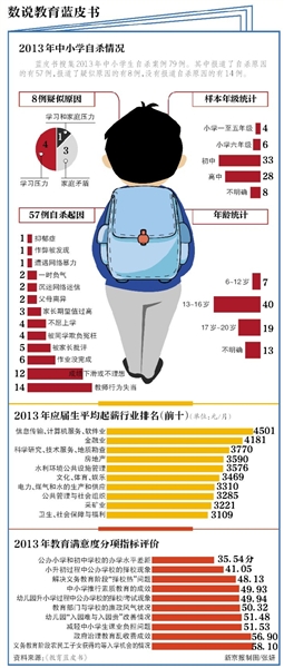 教育蓝皮书学习压力成学生自杀主因